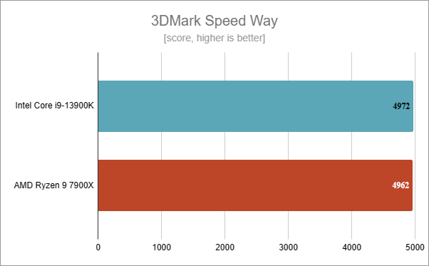 Benchmarks results in 3DMark Speed Way