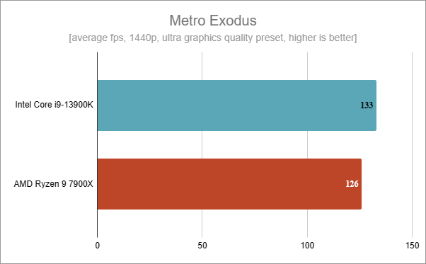 Benchmarks results in Metro Exodus
