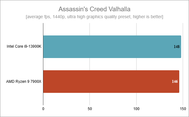 Benchmarks results in Assassin's Creed Valhalla