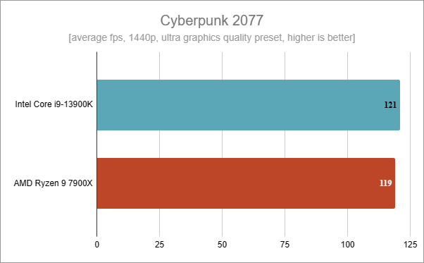 Benchmarks results in Cyberpunk 2077