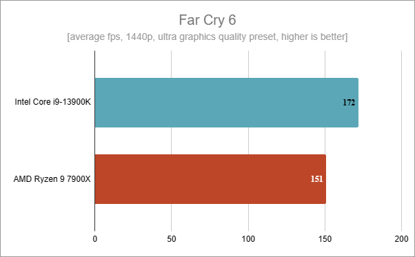 Benchmarks results in Far Cry 6