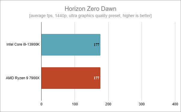 Benchmarks results in Horizon Zero Dawn