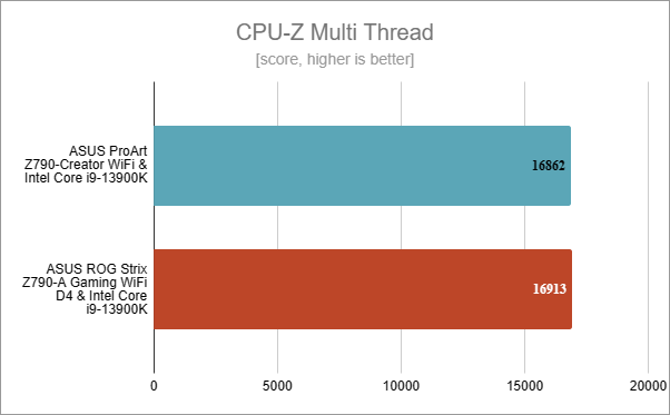 ASUS ProArt Z790-CREATOR WIFI: Benchmark results in CPU-Z Multi Thread