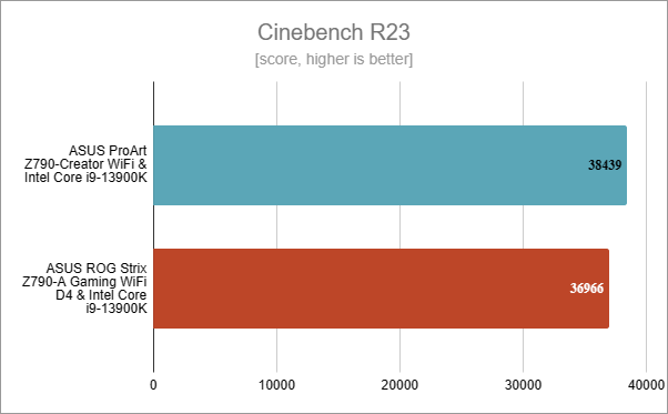 ASUS ProArt Z790-CREATOR WIFI: Benchmark results in Cinebench R23
