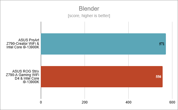 ASUS ProArt Z790-CREATOR WIFI: Benchmark results in Blender