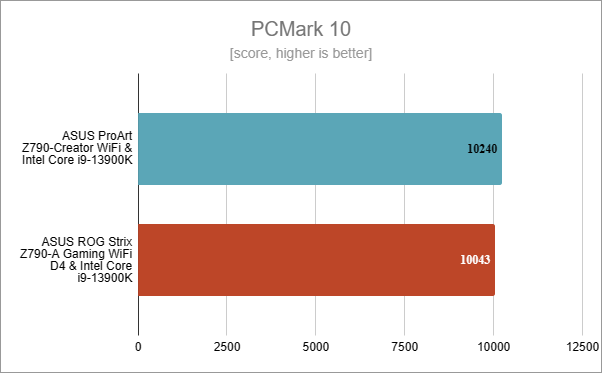 ASUS ProArt Z790-CREATOR WIFI: Benchmark results in PCMark 10