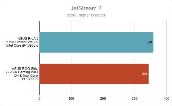 ASUS ProArt Z790-CREATOR WIFI: Benchmark results in JetStream 2