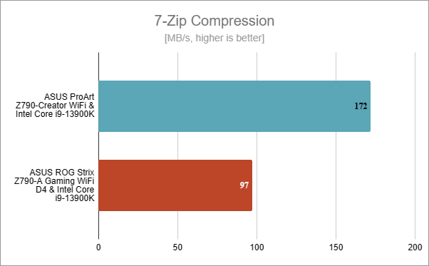 ASUS ProArt Z790-CREATOR WIFI: Benchmark results in 7-Zip Compression