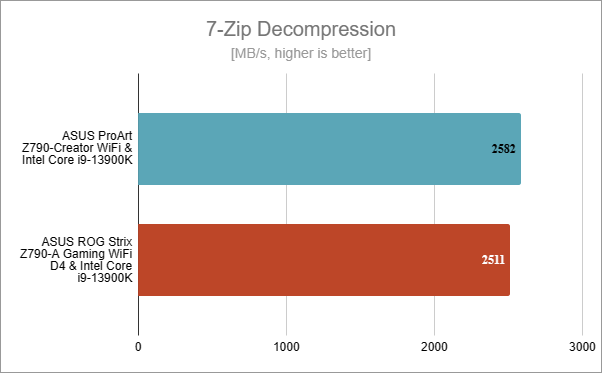 ASUS ProArt Z790-CREATOR WIFI: Benchmark results in 7-Zip Decompression