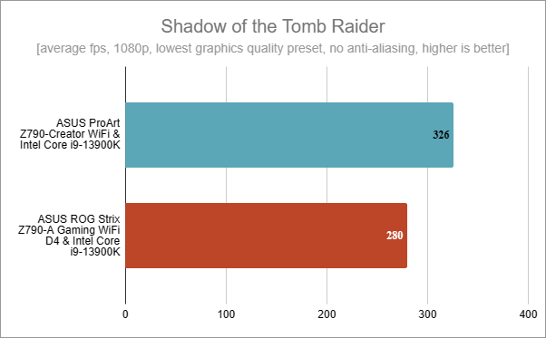 ASUS ProArt Z790-CREATOR WIFI: Benchmark results in Shadow of the Tomb Raider