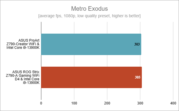 ASUS ProArt Z790-CREATOR WIFI: Benchmark results in Metro Exodus