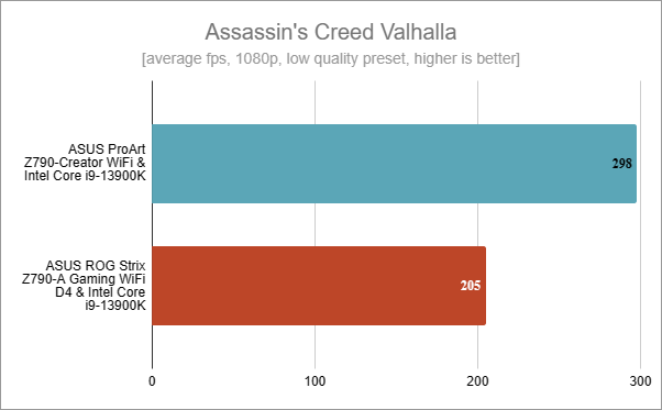 ASUS ProArt Z790-CREATOR WIFI: Benchmark results in Assassin's Creed Valhalla