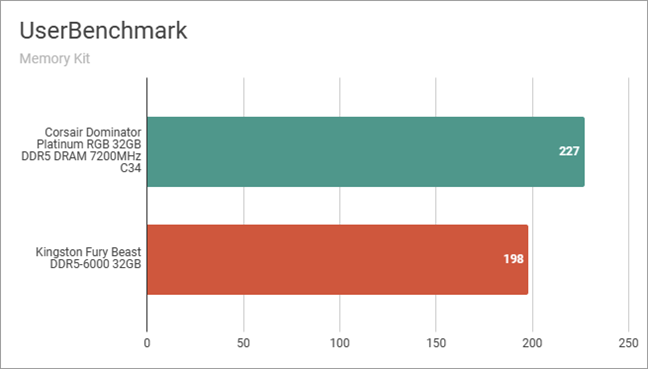 Benchmark results in UserBenchmark