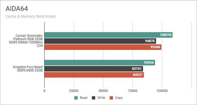 Benchmark results in AIDA64