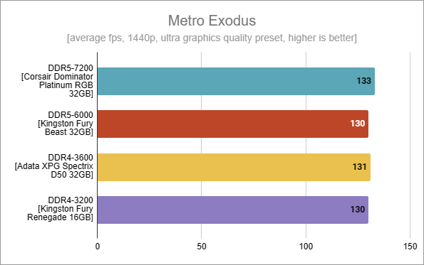 Metro Exodus: DDR5 vs. DDR4 benchmark results