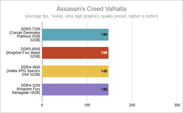 Assassin's Creed Valhalla: DDR5 vs. DDR4 benchmark results