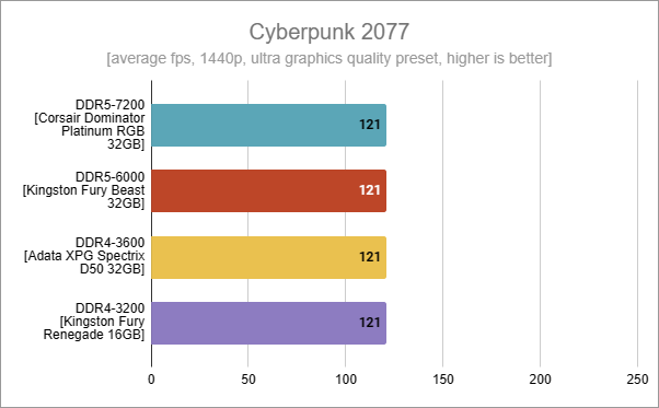 Cyberpunk 2077: DDR5 vs. DDR4 benchmark results