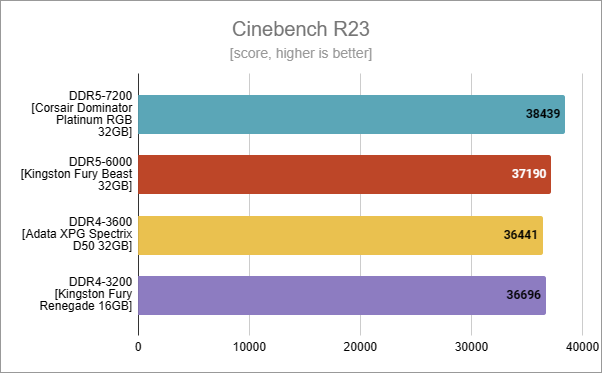 Cinebench R23: DDR5 vs. DDR4 benchmark results
