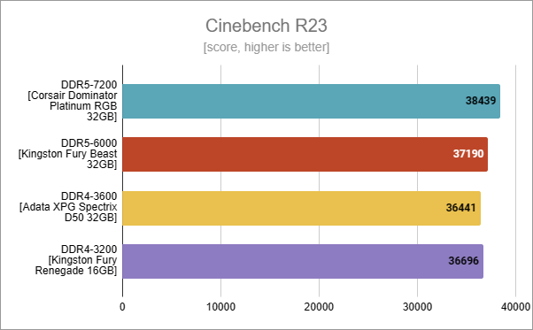 Lexar DDR4-3200 review: The cost-effective RAM upgrade! - Digital Citizen