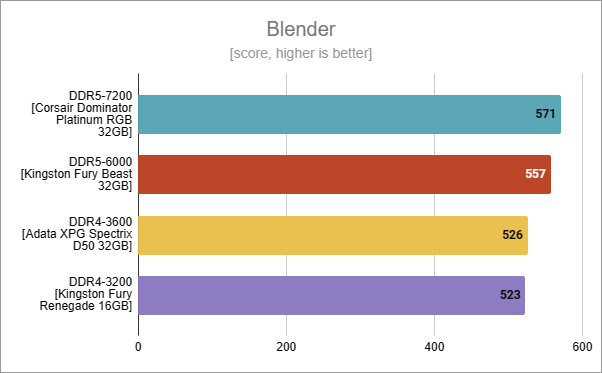 Blender: DDR5 vs. DDR4 benchmark results