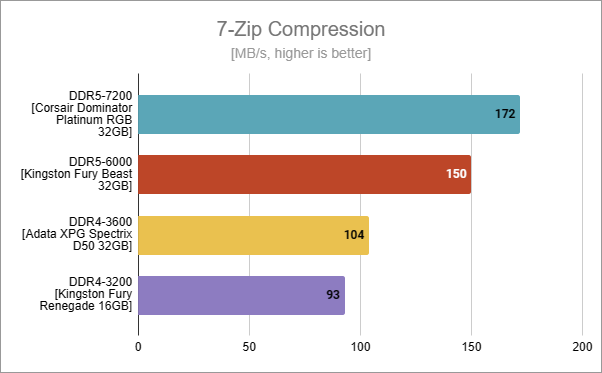 7-Zip Compression: DDR5 vs. DDR4 benchmark results