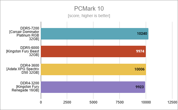 PCMark 10: DDR5 vs. DDR4 benchmark results