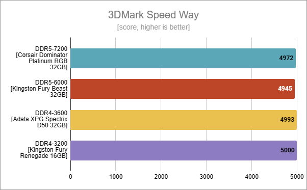 3DMark Speed Way: DDR5 vs. DDR4 benchmark results