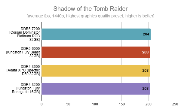 Shadow of the Tomb Raider: DDR5 vs. DDR4 benchmark results