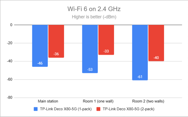 Wireless signal evolution on the 2.4 GHz band via Wi-Fi 6