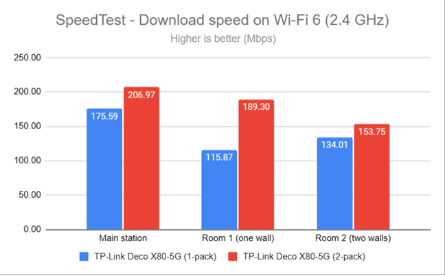 The average download speed on the 2.4 GHz band