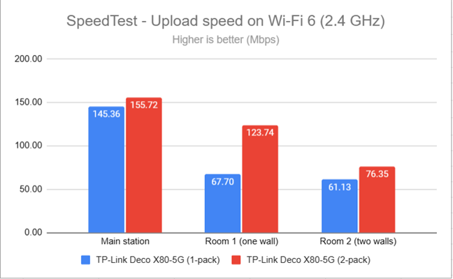 The average upload speed on the 2.4 GHz band