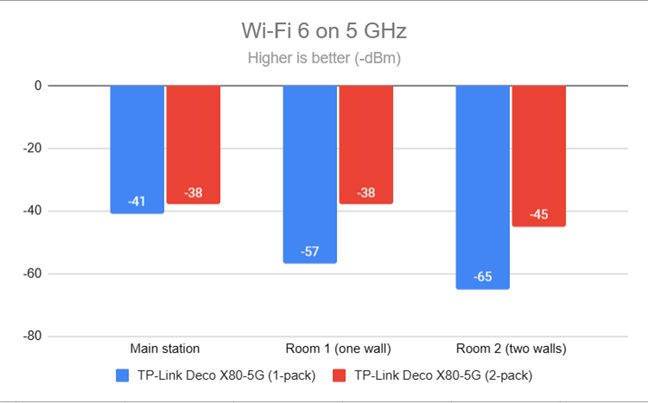 Wireless signal evolution on the 5 GHz band via Wi-Fi 6