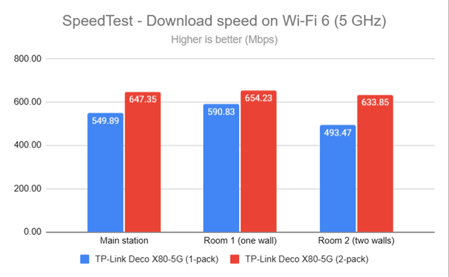 The average download speed on the 5 GHz band