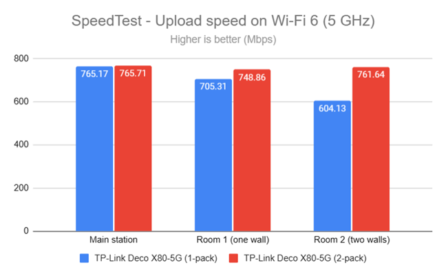 The average upload speed on the 5 GHz band