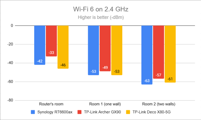 Signal strength on Wi-Fi 6 (2.4 GHz band)