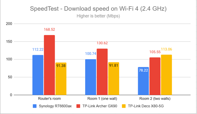 SpeedTest - The download speed on Wi-Fi 4 (2.4 GHz)