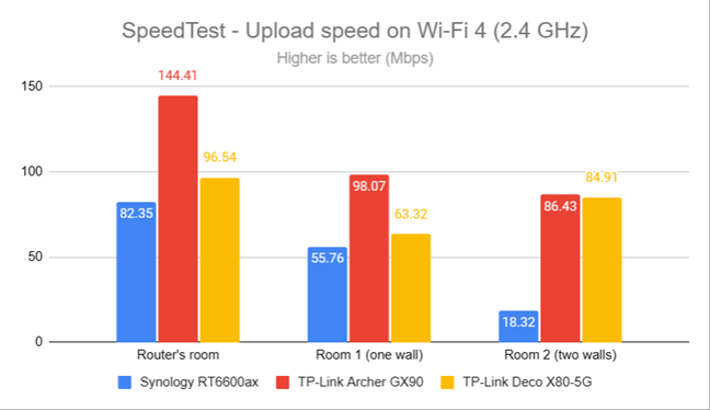 SpeedTest - The upload speed on Wi-Fi 4 (2.4 GHz)