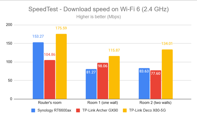 SpeedTest - The download speed on Wi-Fi 6 (2.4 GHz)