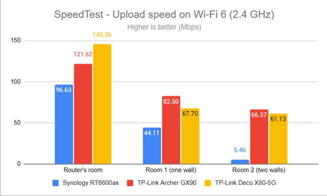 SpeedTest - The upload speed on Wi-Fi 6 (2.4 GHz)