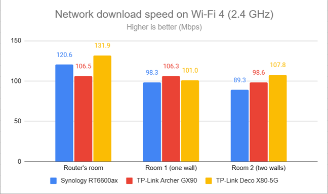 Network downloads on Wi-Fi 4 (2.4 GHz)