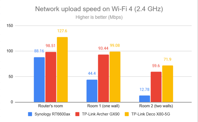 Network uploads on Wi-Fi 4 (2.4 GHz)