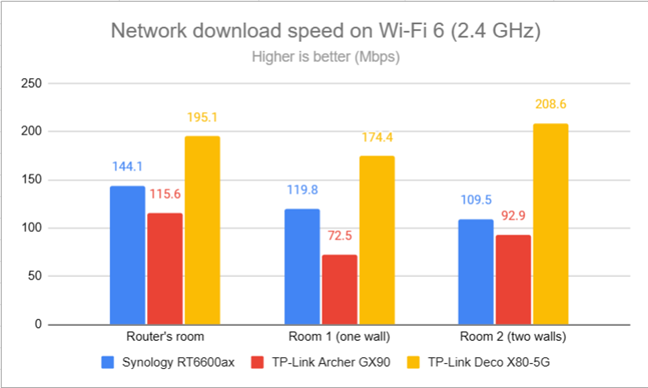 Network downloads on Wi-Fi 6 (2.4 GHz)