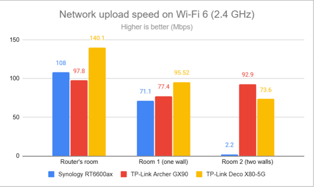 Network uploads on Wi-Fi 6 (2.4 GHz)