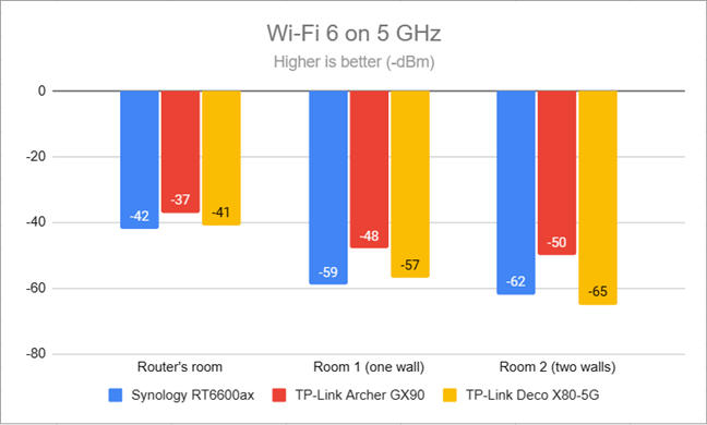 Signal strength on Wi-Fi 6 (5 GHz band)