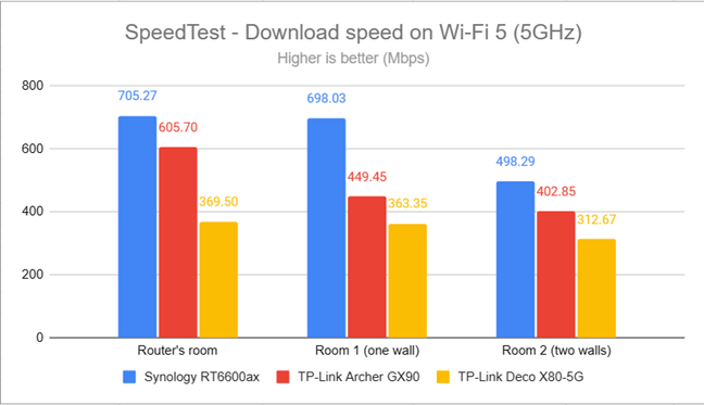 SpeedTest - The download speed on Wi-Fi 5 (5 GHz)