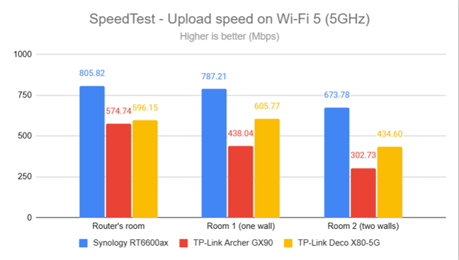 SpeedTest - The upload speed on Wi-Fi 5 (5 GHz)