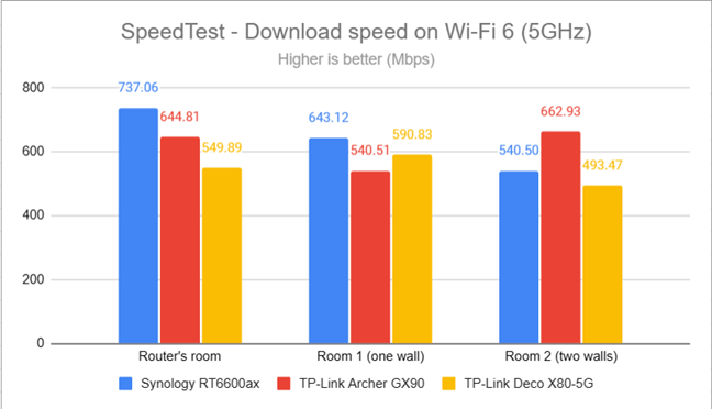 SpeedTest - The download speed on Wi-Fi 6 (5 GHz)