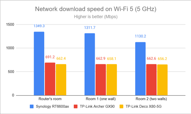 Network downloads on Wi-Fi 5 (5 GHz)