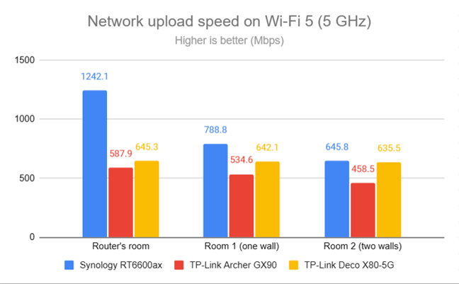 Network uploads on Wi-Fi 5 (5 GHz)