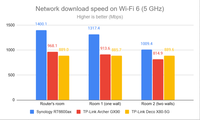 Network downloads on Wi-Fi 6 (5 GHz)